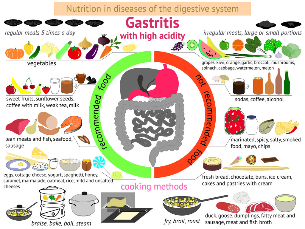 Infografik Gastritis - diese Nahrung ist zu empfehlen