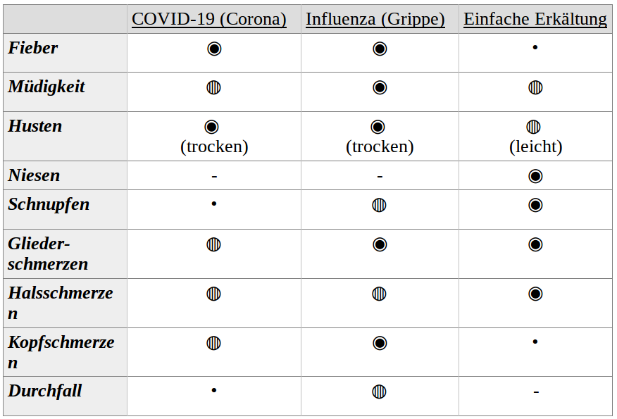 Corona, Grippe, Erkältung, Symptome im Vergleich